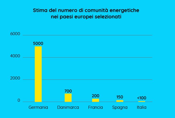 Tabella - Stima del numero di comunità energetiche nei paesi europei selezionati