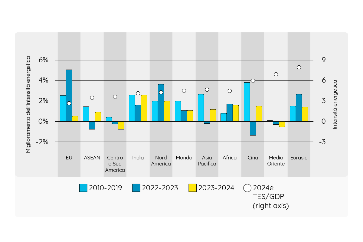 Grafico sul cambiamento annuale dell'intensità dell'energia
