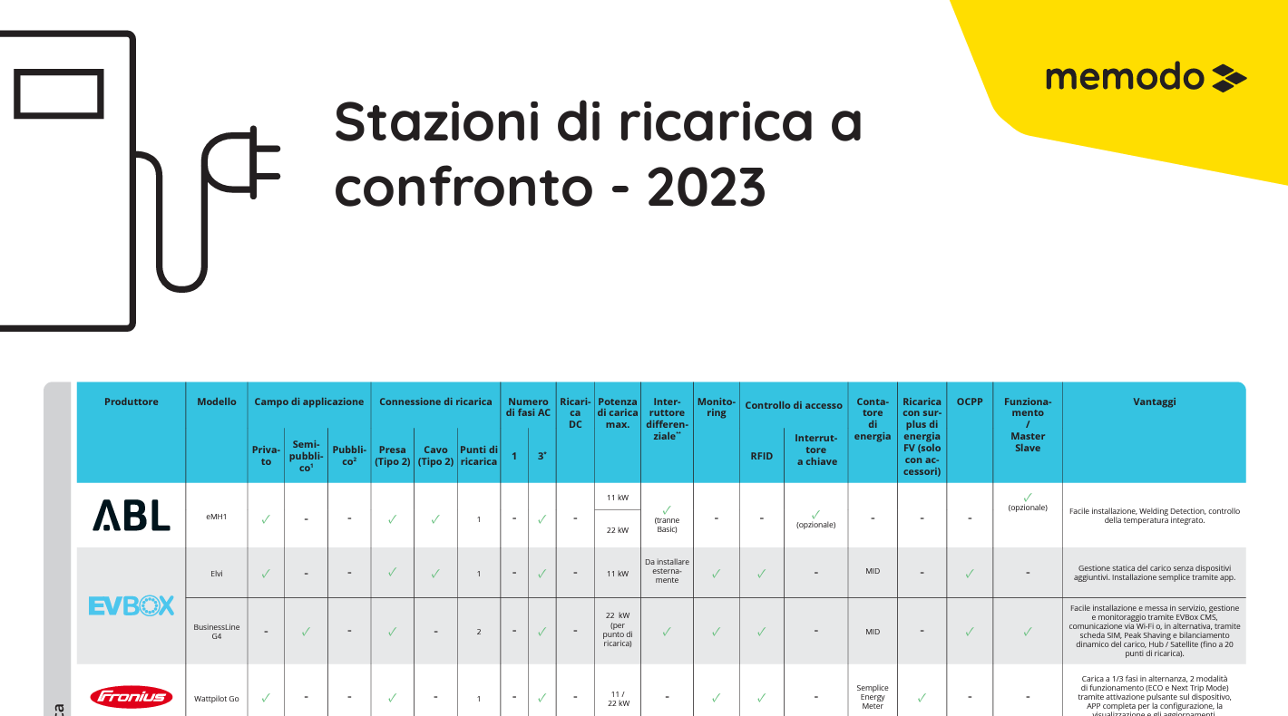 stazioni di ricarica - tabella comparativa stazioni di ricarica - tabella comparativa