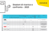 Stazioni di ricarica e wallbox 2023 - tabella comparativa