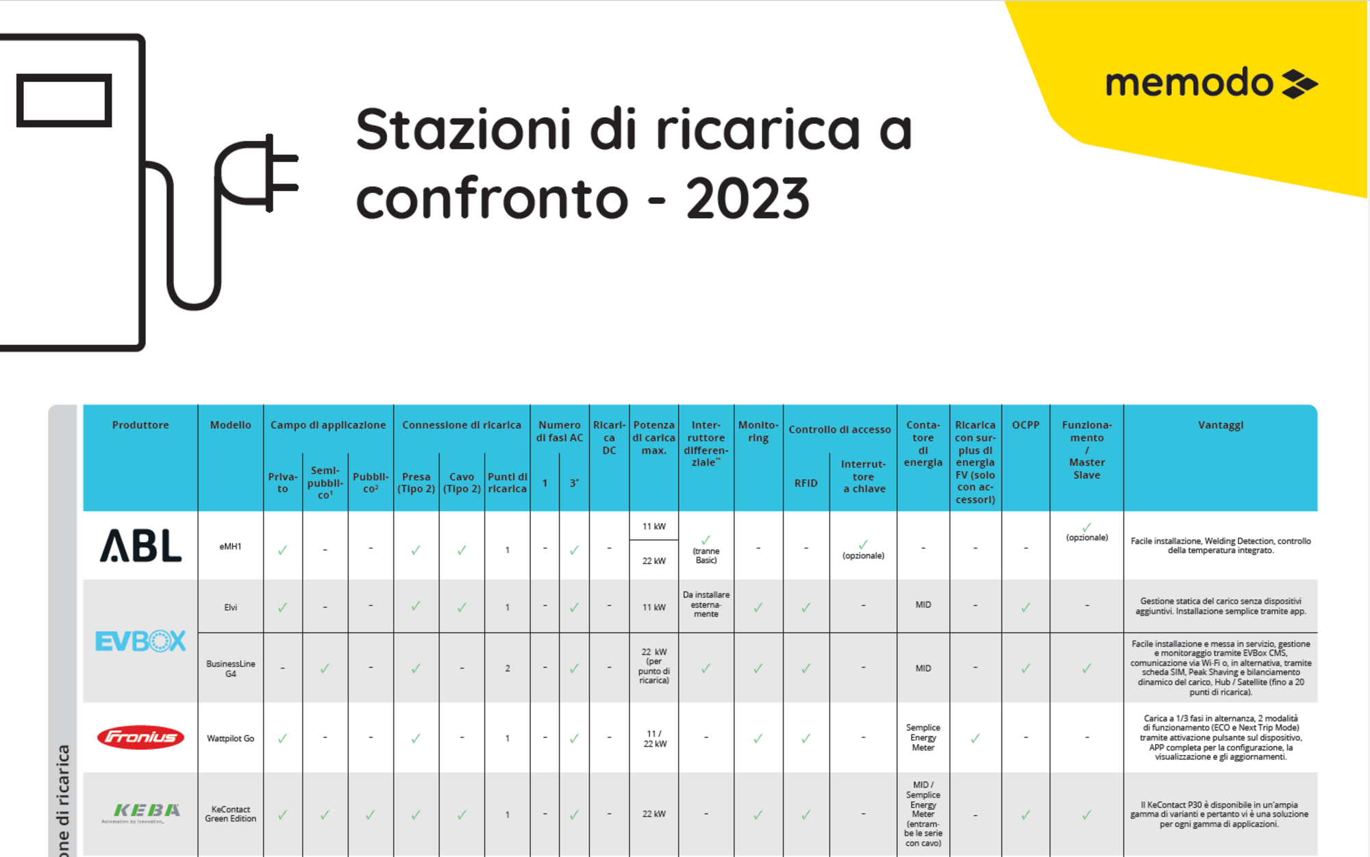 Stazioni di ricarica e wallbox 2023 - tabella comparativa