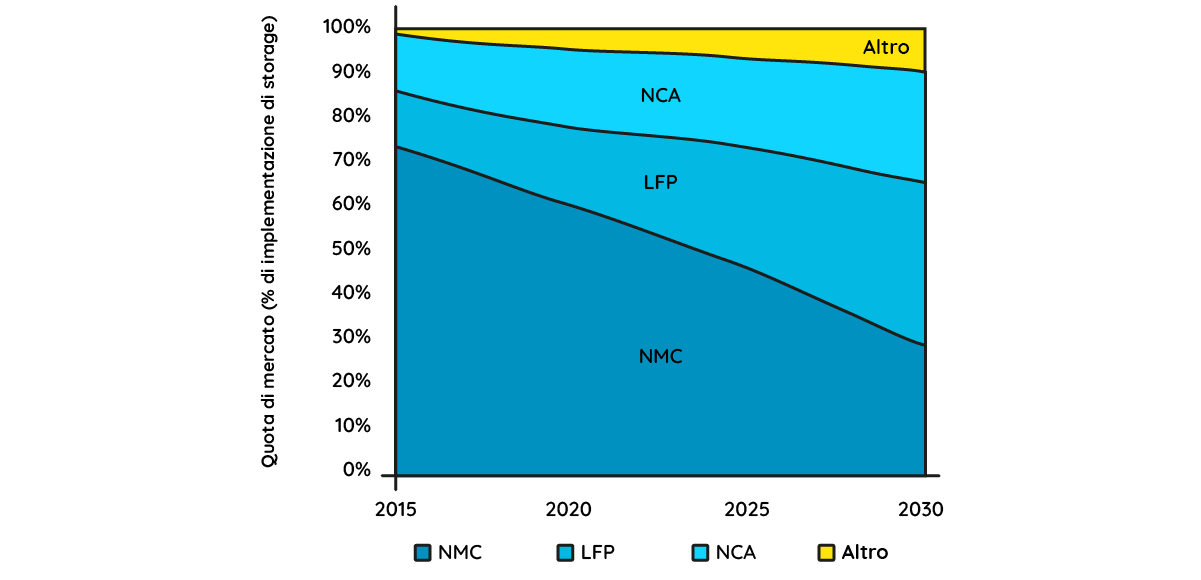 Blog_KW11_Quota_Mercato_Batterie