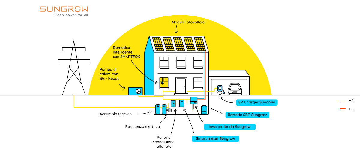 Wallbox Sungrow Wallbox Sungrow