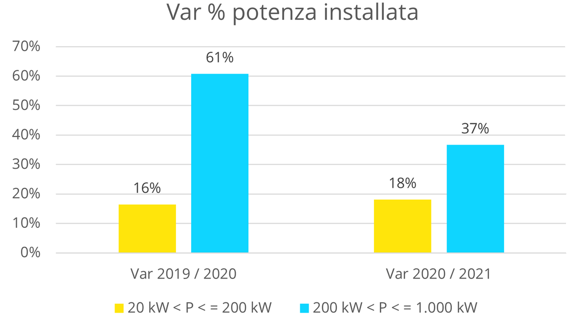 Grafico_var_potenza_installata_1200X800_Memodo Var. % potenza installata