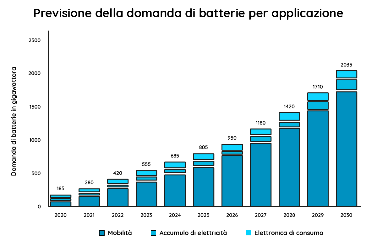 Previsione_Domanda_Batterie Grafico Previsione della domanda di batterie per applicazione