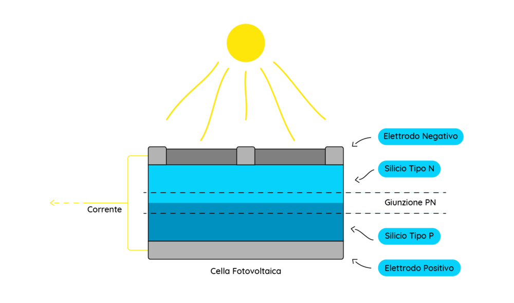 Schema sul funzionamento delle celle fotovoltaiche