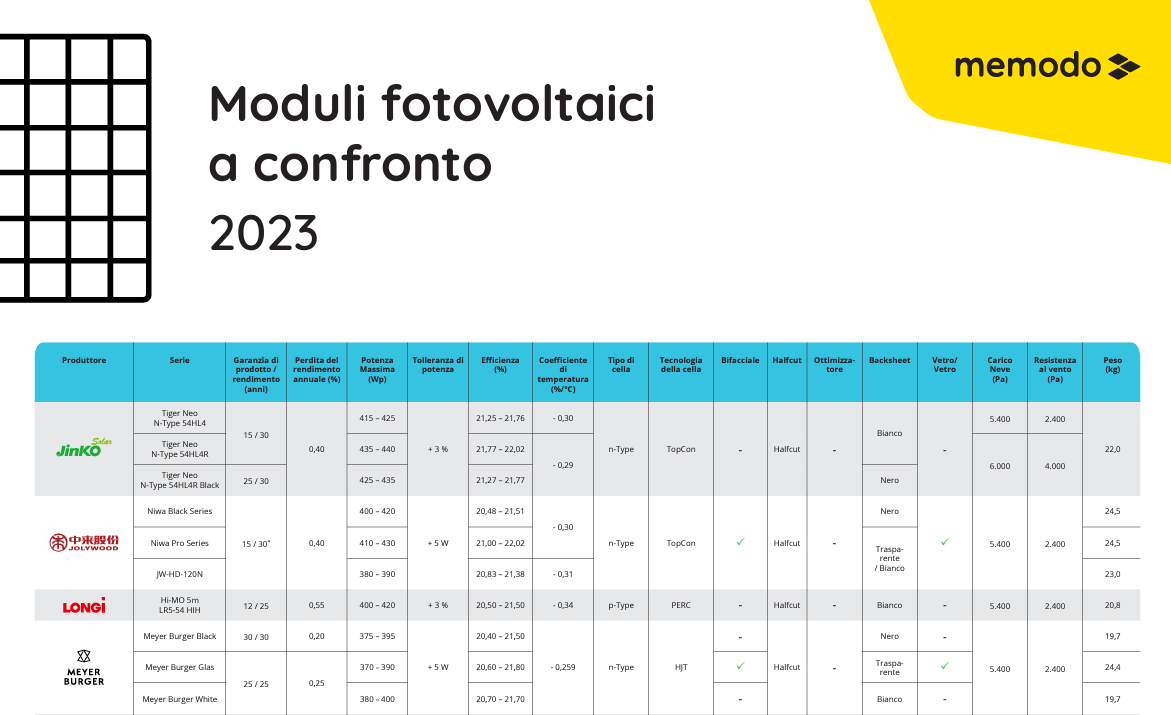 Moduli fotovoltaici tabella comparativa Moduli fotovoltaici tabella comparativa
