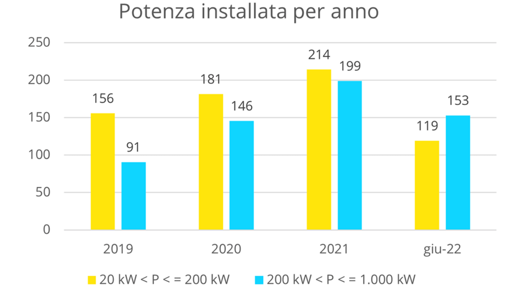 Grafico potenza installata per anno 2019-2022