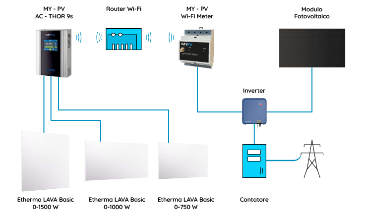 Schema di un impianto fotovoltaico con abbinamento a riscaldamento a raggi infrarossi