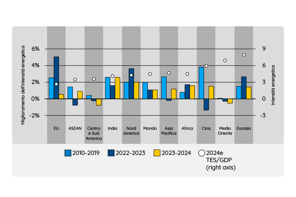Grafico sul cambiamento annuale dell'intensità dell'energia