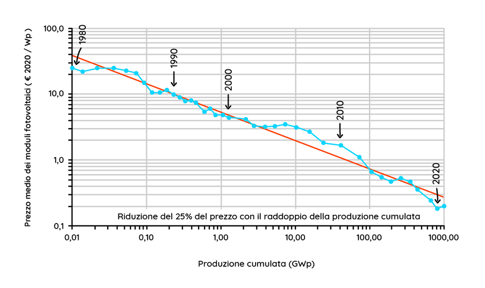 Grafico andamento storico dei prezzi dei moduli