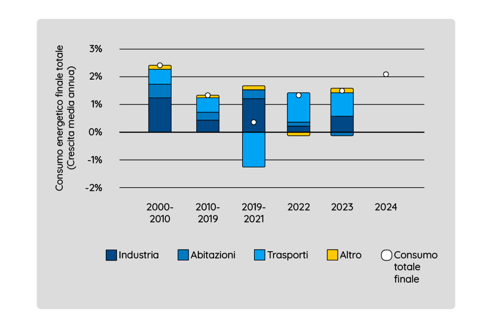Grafico andamento dei consumi dell'energia dal 2000 al 2024
