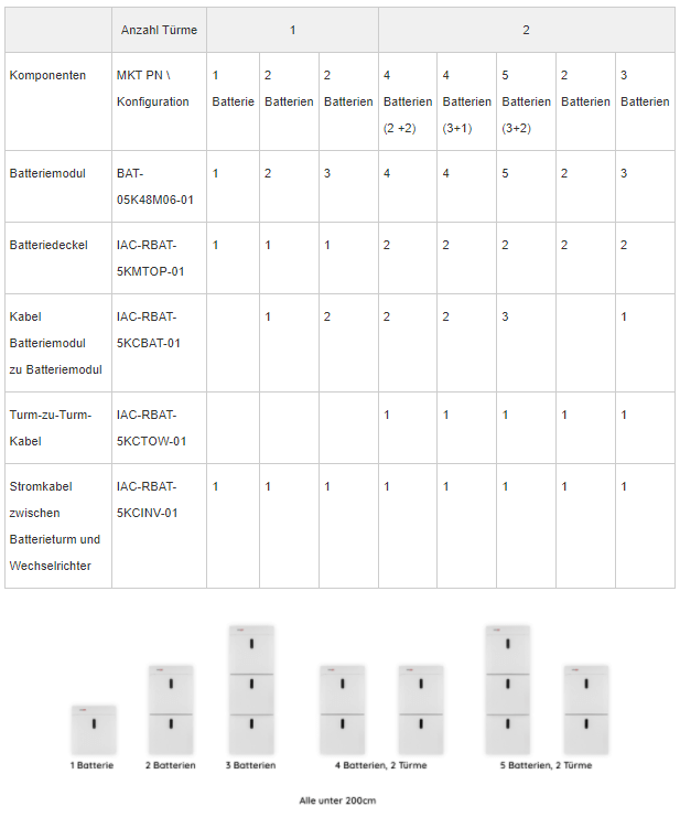 Modulo da 4,6 kWh per batteria Home a basso voltaggio di SolarEdge