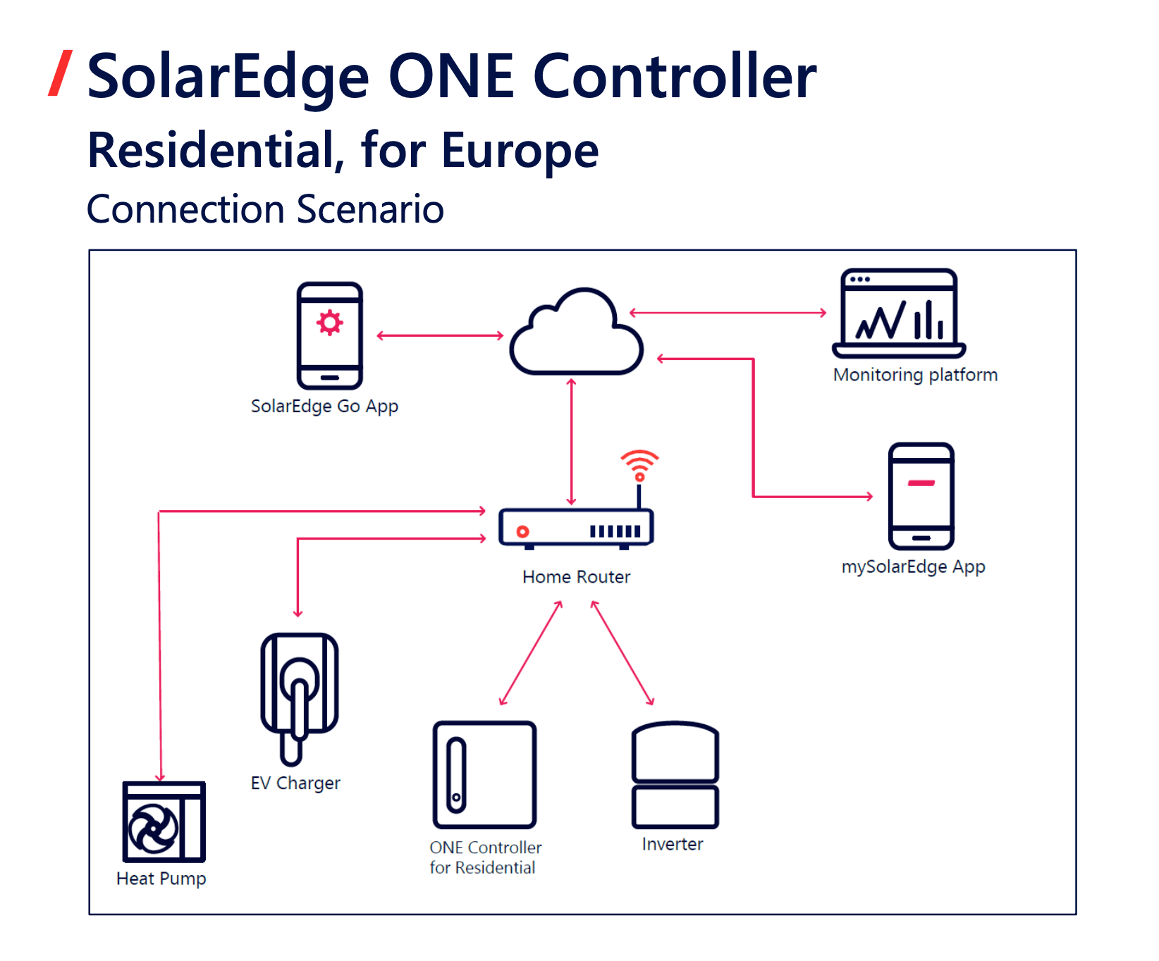 SolarEdge ONE Controller HOME